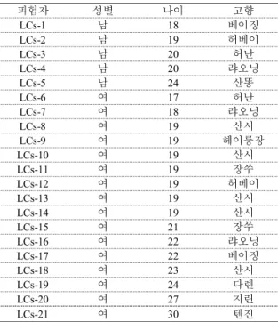 Table 4. Perception test time and number of subjects