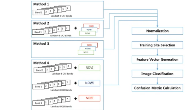 Fig. 1.  Flow of the index-based classification.