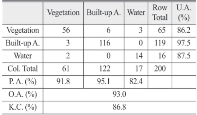 Table 2.  Accuracy assessment of Method 2: Landsat-8 7 Bands + 3 Index Images for site A