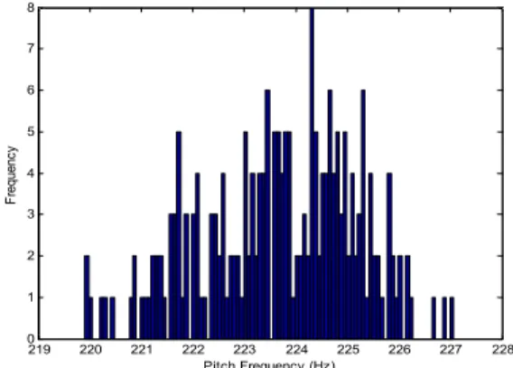 그림 3. 피치주파수에 따른 Jitter의 분포(여성) Figure 3. Jitter distribution vs pitch frequency(female)