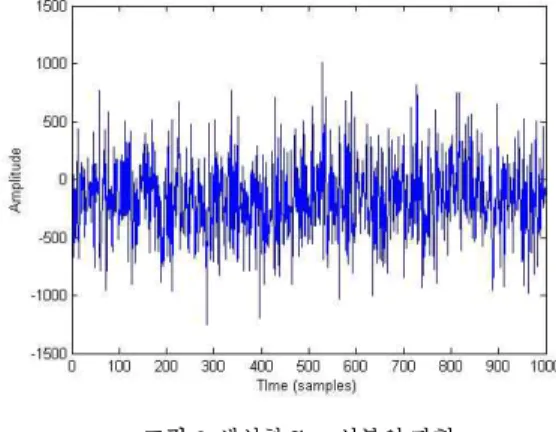 그림 8. 합성한 Jitter성분의 분포도 Figure 8. Histogram of synthesized jitter component