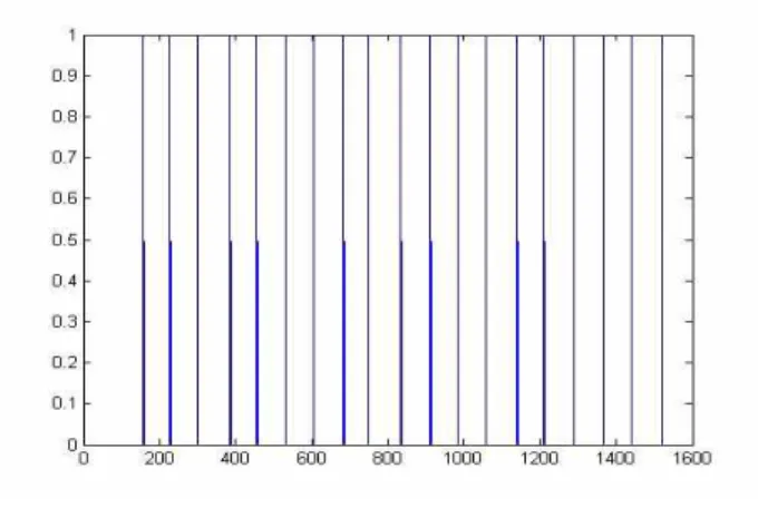 그림 11. 생성된 준주기적 음원신호 Figure 11. Pseudo-periodic voice source signal