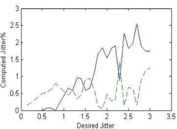 그림 12. 목표 Jitter값 대비 생성된 펄스의 Jitter값(실선) 및 오차(점선) Figure 12. Synthesized jitter value vs