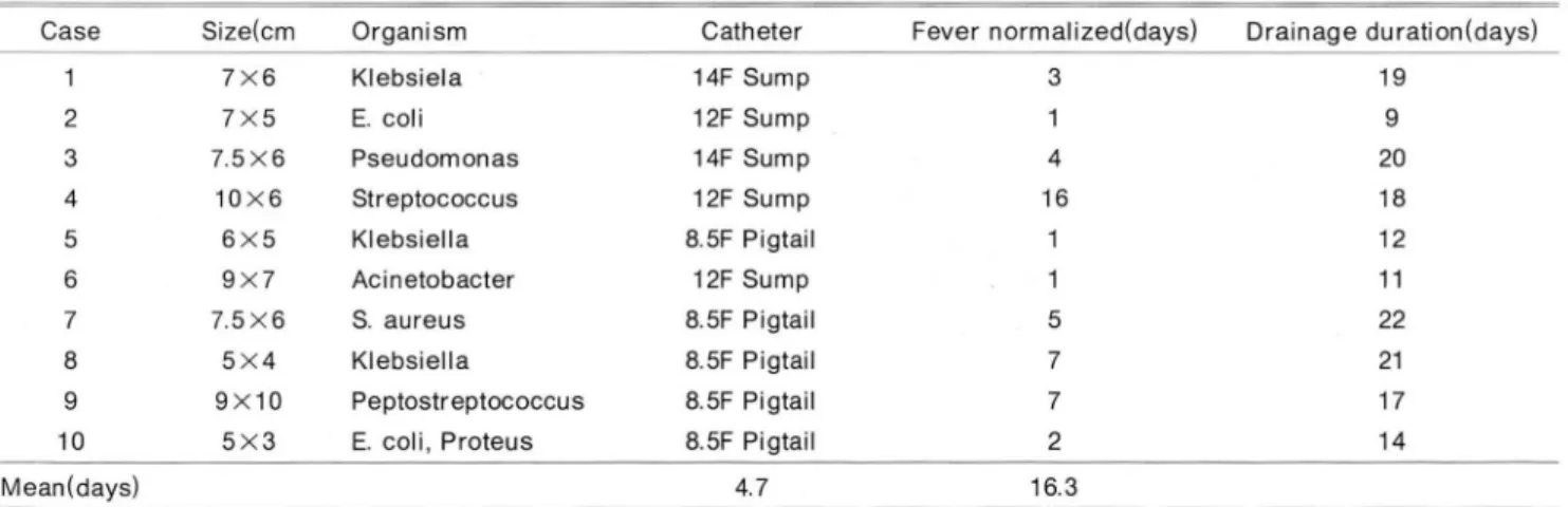 Table 1 . Results  01  Percutaneous Drainage 01  Pyogenic  Li ver Abscess 