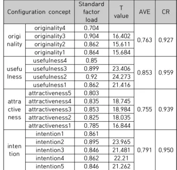 Table  2.  Exploratory  factor  analysis  of  independent  variables