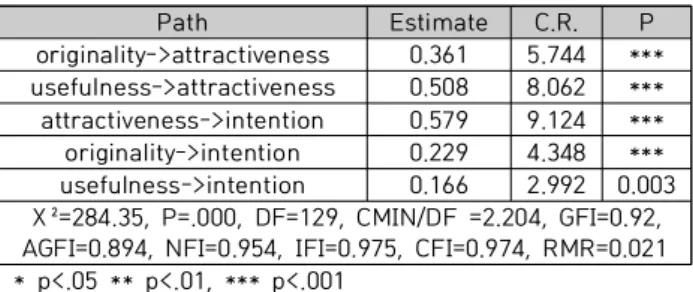 Table  4.  Structural  model  analysis  result