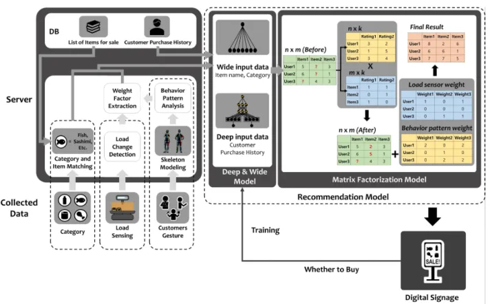 Fig.  2.  Overall  structure  of  DSCB  service