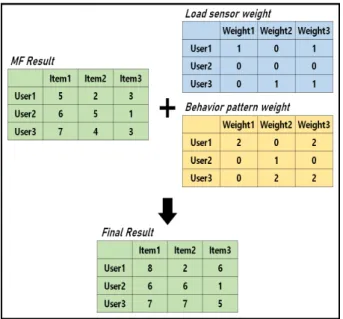Fig.  4.  The  final  result  of  combining  the  weight  and  the  result  of  MF  model MF  결괏값이  도출되면  Fig