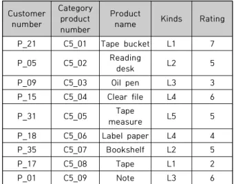 Table  2.  Customer  dataset