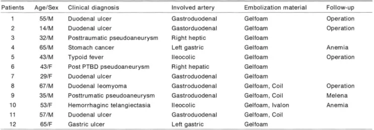 Table 1.  Data  01  Angiography  and  Embolization  01  12  Patients  with  Massive  Gastrointestinal  Hemorrhage  by Embolization 