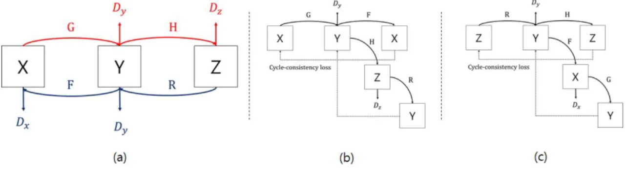 Fig.  1.  Multi  CycleGAN  Structure 최종적으로  식(3)과  같은  손실함수를  사용한다.  GAN  loss를  두  번  사용함으로써  입력  도메인을  목적  도메인으 로  만들도록 하고  동시에  목적  도메인을 입력  도메인으로  만들  수  있도록  학습한다
