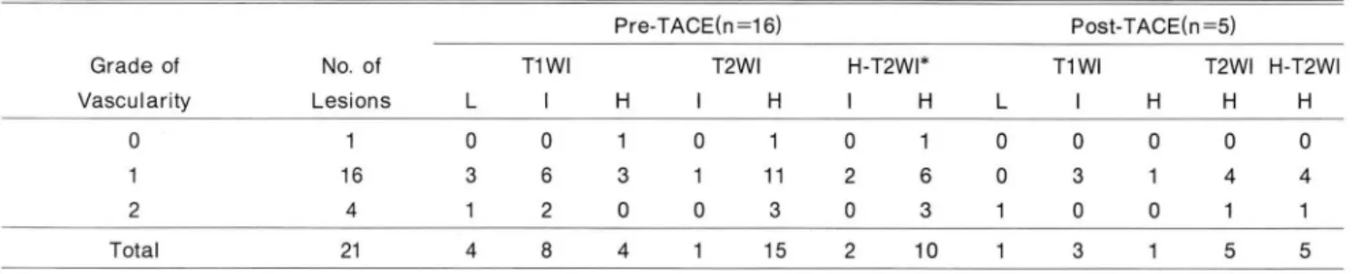 Table  2.  Signal  Intensities  01  the  Tumors  Correlated  with  Tumor  Vascularity ,  Tumor  Staining,  and  Transarterial  Chemo- Chemo-em bol ization(T ACE) 