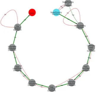 Fig.  6.  Threat  detection  messages  of  Operation  Dust  Storm  on  UTM  during  emulation는 환경을 사이버 훈련 환경 구축 도구[3]를 이용하여 간단히 모의한 결과는 Fig 5과 같다