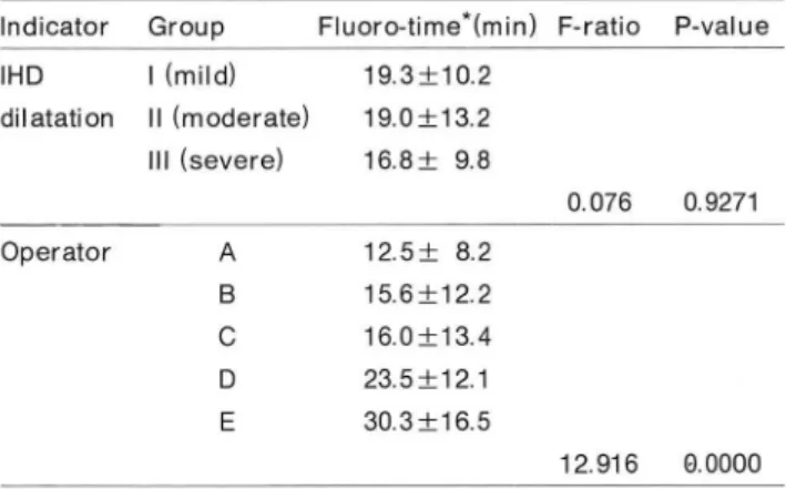 Table  2.  Comparison  01  Fluoroscopic  Time  according  to  IHD  Dilatation  and  Operator 