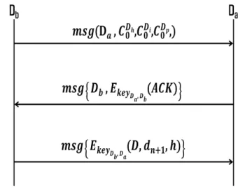 Fig.  3.  PUF-based  Routing  setup  phase