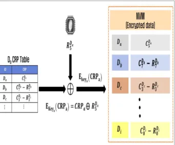 Fig.  6.  PUF  based  CRP  Table  protection  plan
