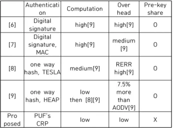 Table  4.  Comparison  to  previous  Protocol