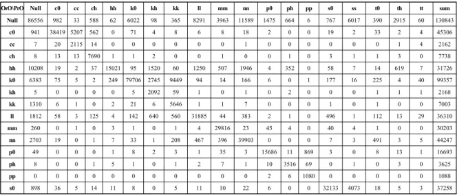 Table 1. Contingency table of orthographic (OrO) and pronounced phonemes (PrO) of the syllable onsets in the Seoul Corpus