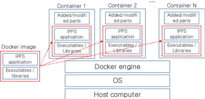 Fig.  1.  Docker  Image  and  Container  Structure:  an  Example  of  IPFS  Application