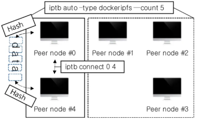 Fig.  2.  Web  Server-Client  Structure  and  IPFS  P2P  Structure  Comparison 본  논문의  탈중앙  스토리지  프레임워크는  Go  프로그래 밍 언어에 기반의 IPFS 피어 노드를 구성하는 애플리케이 션을  탑재하고  있는  도커  이미지  (ipfs/go-ipfs:latest)를  적용하여 IPFS 피어 노드에 필요한 파일이 저장될 위치인  ipfs_data 환경 변수를 설정하고 도커 명령