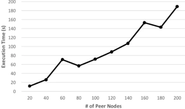 Fig.  9.  The  execution  time  of  building  an  IPFS  cluster  according  to  the  number  of  nodes  in  Docker