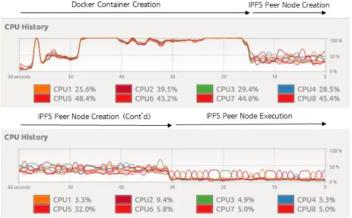 Fig.  13.  Number  of  Peer  Nodes:  200