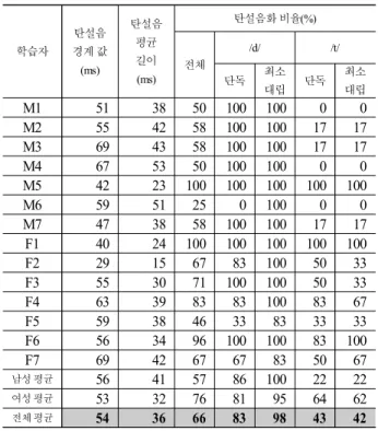 Figure 1. Sample distribution of consonant durations (ms): M2