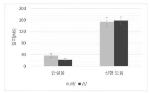 Table 4. Mean closure durations of /d/ and /t/ and durations of their  preceding vowels by utterance contexts and learner gender (ms)