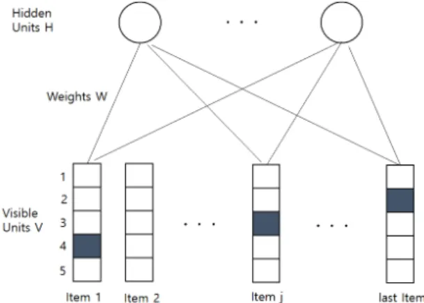Fig.  1.  A  restricted  Boltzmann  machine