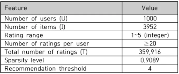 Table  2.  Description  of  MovieLens  dataset