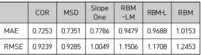 Fig.  4.  Performance  results  of  different  methodsCORMSDSlopeOneRBM-LMRBM-LRBMMAE0.72530.73510.77860.94790.9688 1.0153RMSE0.92390.92851.00491.15061.1708 1.2453Table  3