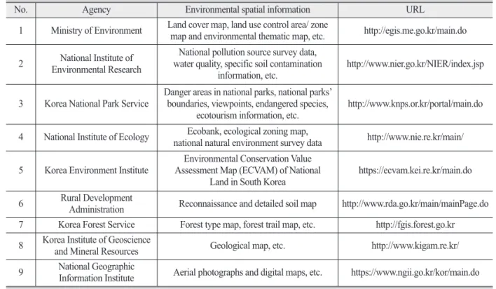 Table 2 is a list of the current status of Environmental spatial  information, Agency,  URL  in  South  Korea.
