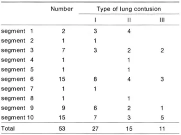 Fig . 1. Types of Lung  Contusions 