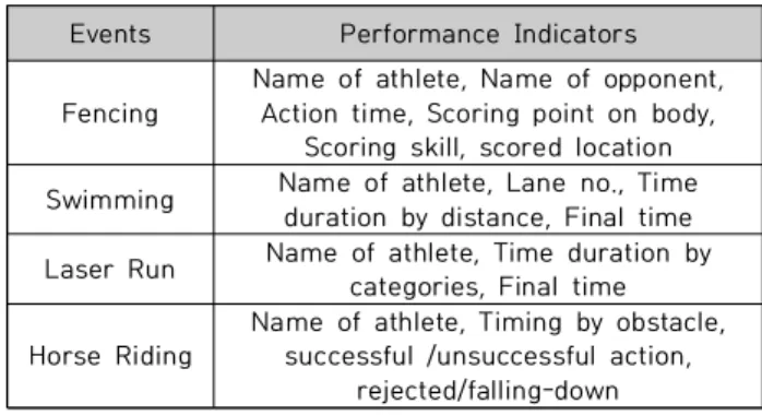 Table  1  is  shown  that  the  performance  indicators  were  separated  in  each  sport  event  such  as  fencing,  swimming,  laser  run  and  horse  riding.