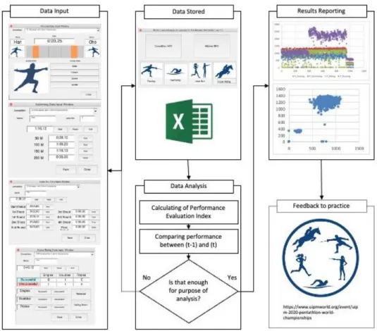 Fig.  2.  Flow  chart  of  system  design  and  data  processing