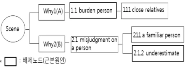 Fig.  11.  Assassination  of  King  Faisal  Saudi  Arabia  through  Why-Why  analysis