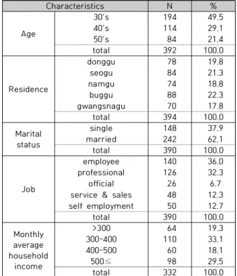 Table  1.  General  Characteristics  of  Subjects