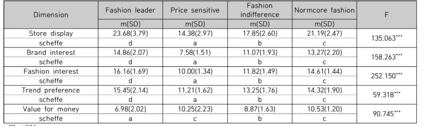 Table  3.  General  Characteristics  on  the  Type  of  Clothing  Lifestyle