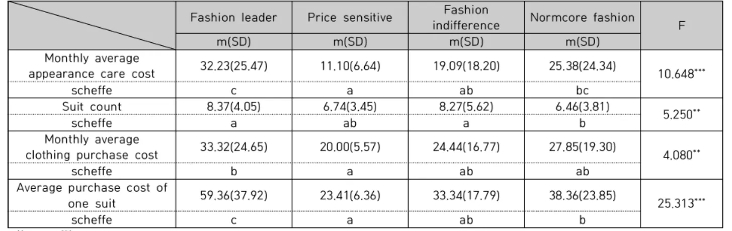 Table  5.  Clothing  buying  behavior  on  the  Type  of  Clothing  Lifestyle