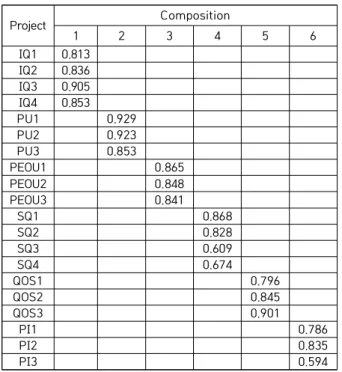 Table  2.  Reliability  analysis