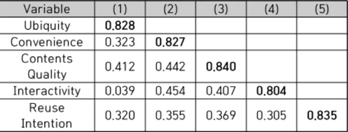 Fig.  1.  Research  model  results