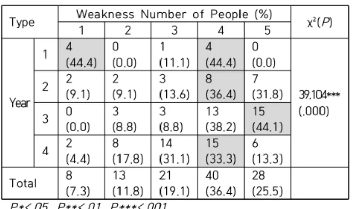 Table  8.  Cross  Analysis  on  the  Weaknesses  of  Online  Lectures  According  to  Year            (N=110)