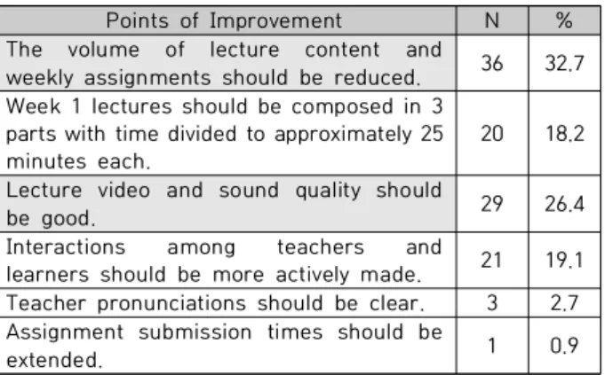 Table  9.  Improvements  of  Online  Lectures
