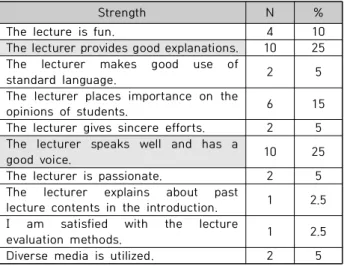 Table  17.  Strengths  of  the  ‘Korean  Writing’  lecture