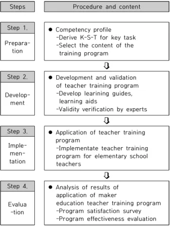 Fig.  2.  Research  procedure