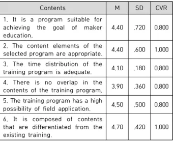 Fig.  3.  Pictures  of  the  implementation  of  the  teacher  training  program 메이커 교육 교사 연수  프로그램에 대한 효과성을 평가 하기 위해 참여에 대한 태도, 교육 내용의 이해도, 교육 내 용 적용에 대한 자신감, 교육 내용의 수업 관련성, 교육 내 용의 적용 가능성, 교육 내용의 수업 적용 여부, 교수 능력  향상에 대한 기여도 등 7개의 문항에 대한 응답 결과를 분 석하였다