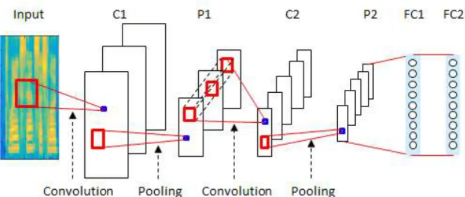 그림 1. Convolutional Neural Network 의 예 Figure 1. An example of Convolutional Neural Network