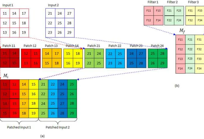 Figure 3. Operations of Image2Patch and matrix conversion from set of CNN filters