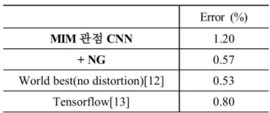 표 1. 개발한 CNN의 MNIST DB 적용 결과 Table 1. Recognition result of developed CNN on MNIST DB