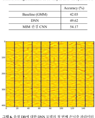 Figure 6. Parameter coefficients of first hidden layer in DNN on  syllable DB